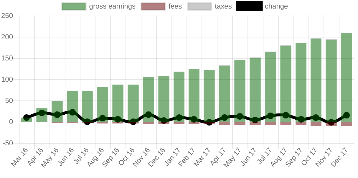 the new earnings graph
