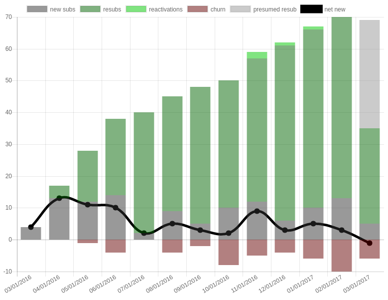 the graph generated from my orders